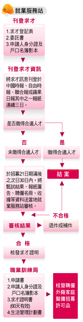 申請流程