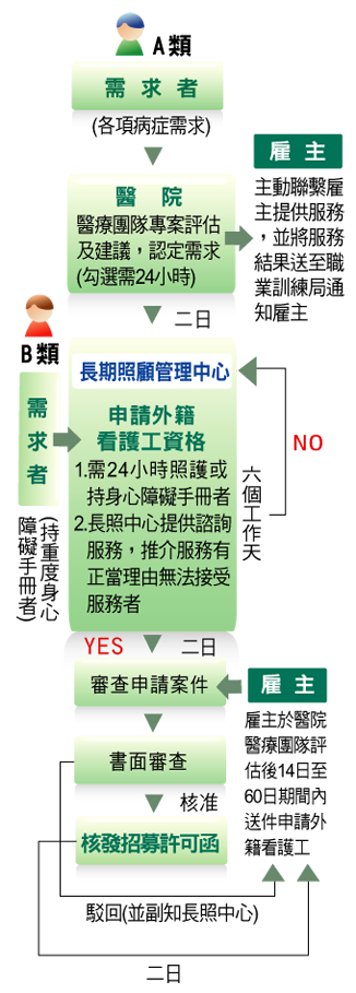 申請流程